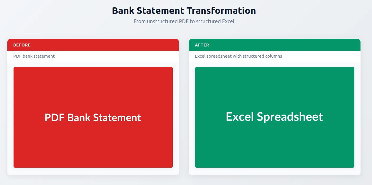 Bank statement conversion: PDF statement and Excel spreadsheet with extracted date, description, debit, credit and balance columns