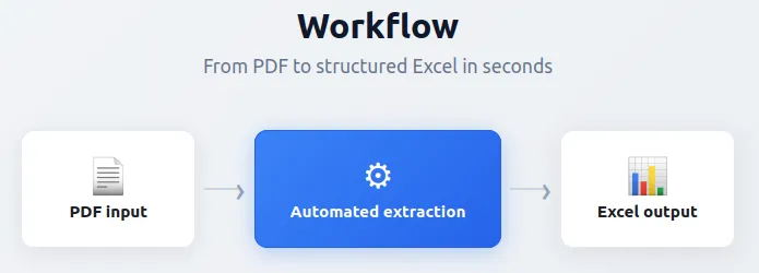 Automated bank statement workflow: PDF input, extraction process, and Excel output
