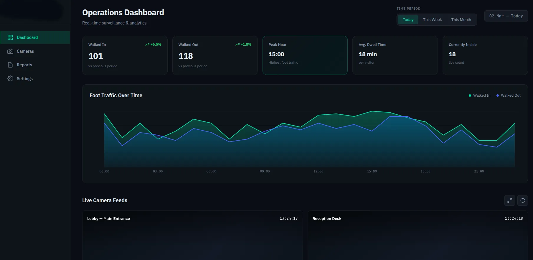 CCTV analytics dashboard showing video surveillance analytics with charts, heatmaps, footfall data and key performance indicators